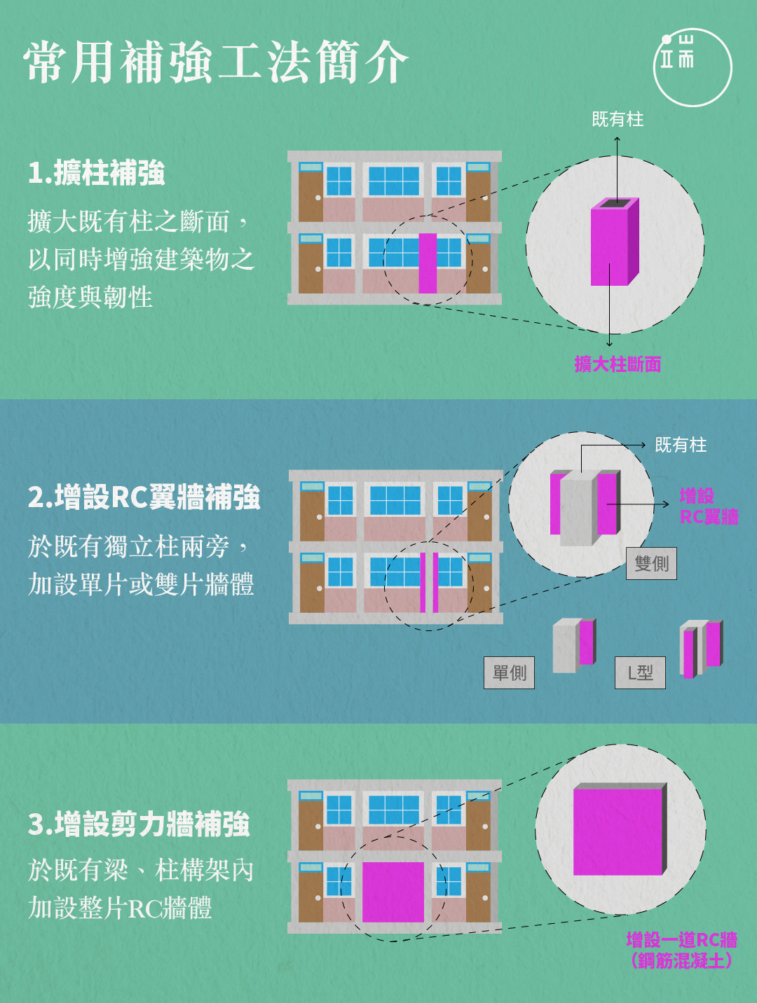 目前台灣中小學校園最常使用的耐震補強工法,包含「擴柱」、「增設翼牆」與「增設剪力牆」 三種方法。