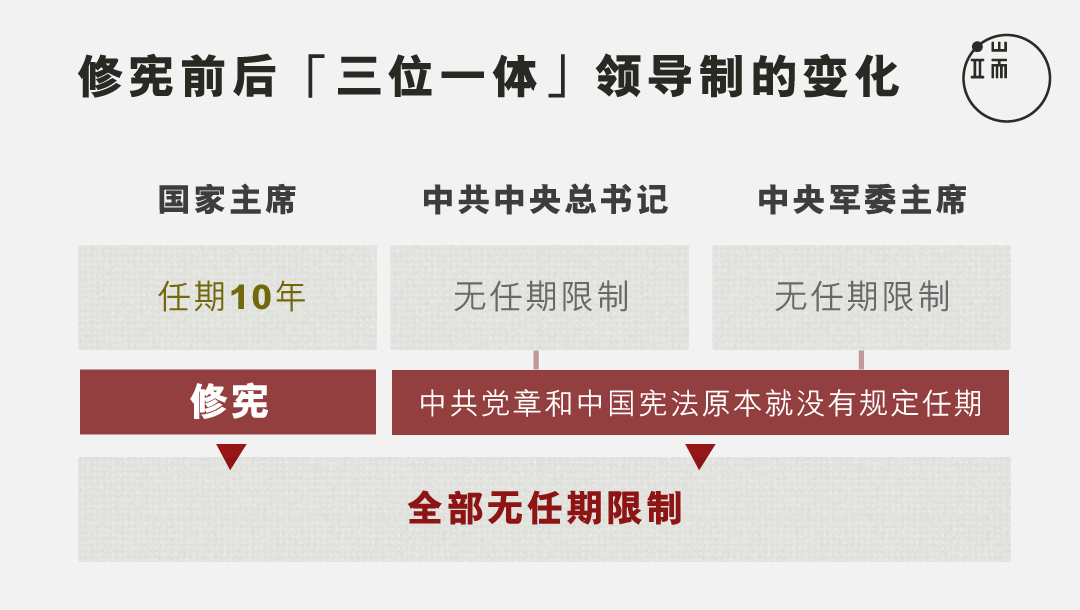 “三位一体”领导体制的变化。