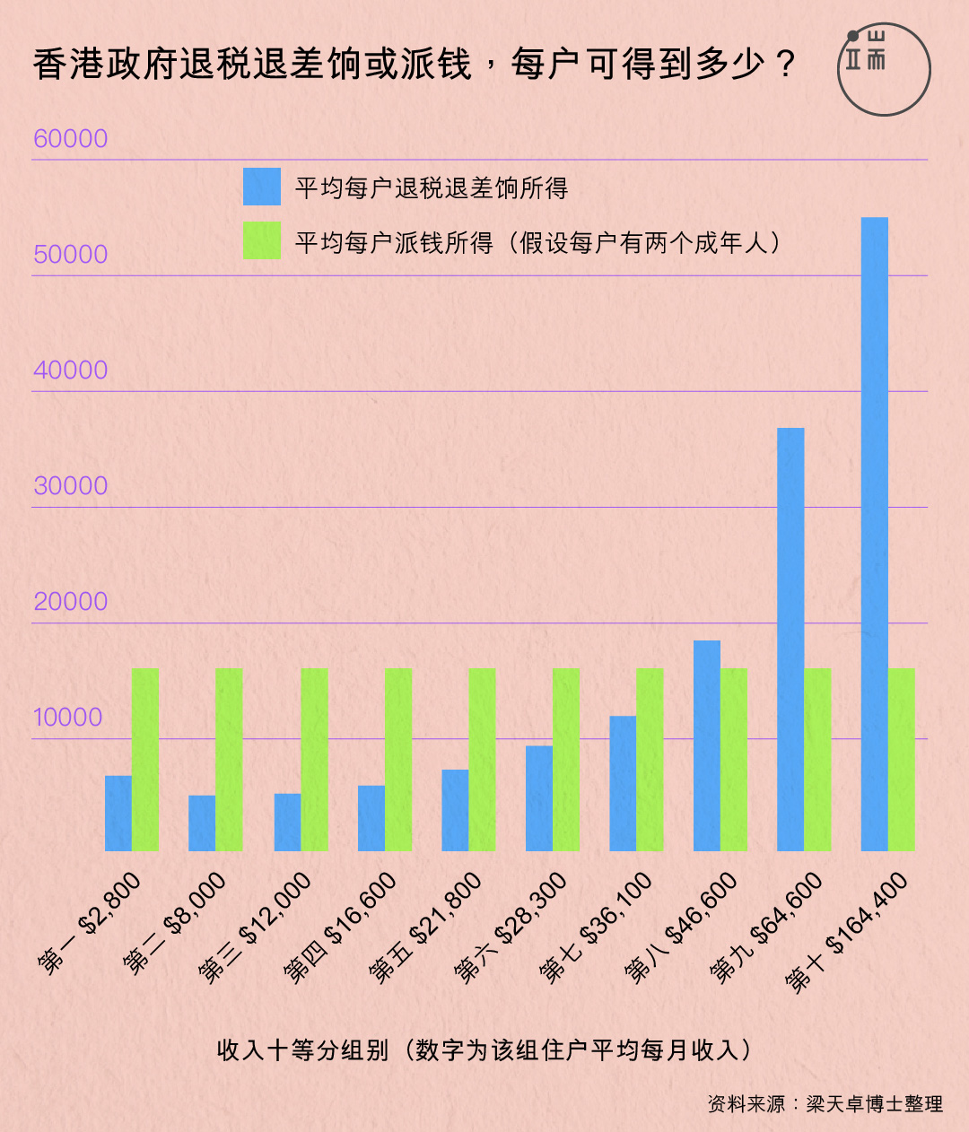 预算案推出退税退差饷措施,收入最低的几组所得不高,但要注意公屋租金和综援等福利措施未有计算在图表内;收入最高两组明显“与众不同”;受益最少的,是比上不足比下有余的中间组别。