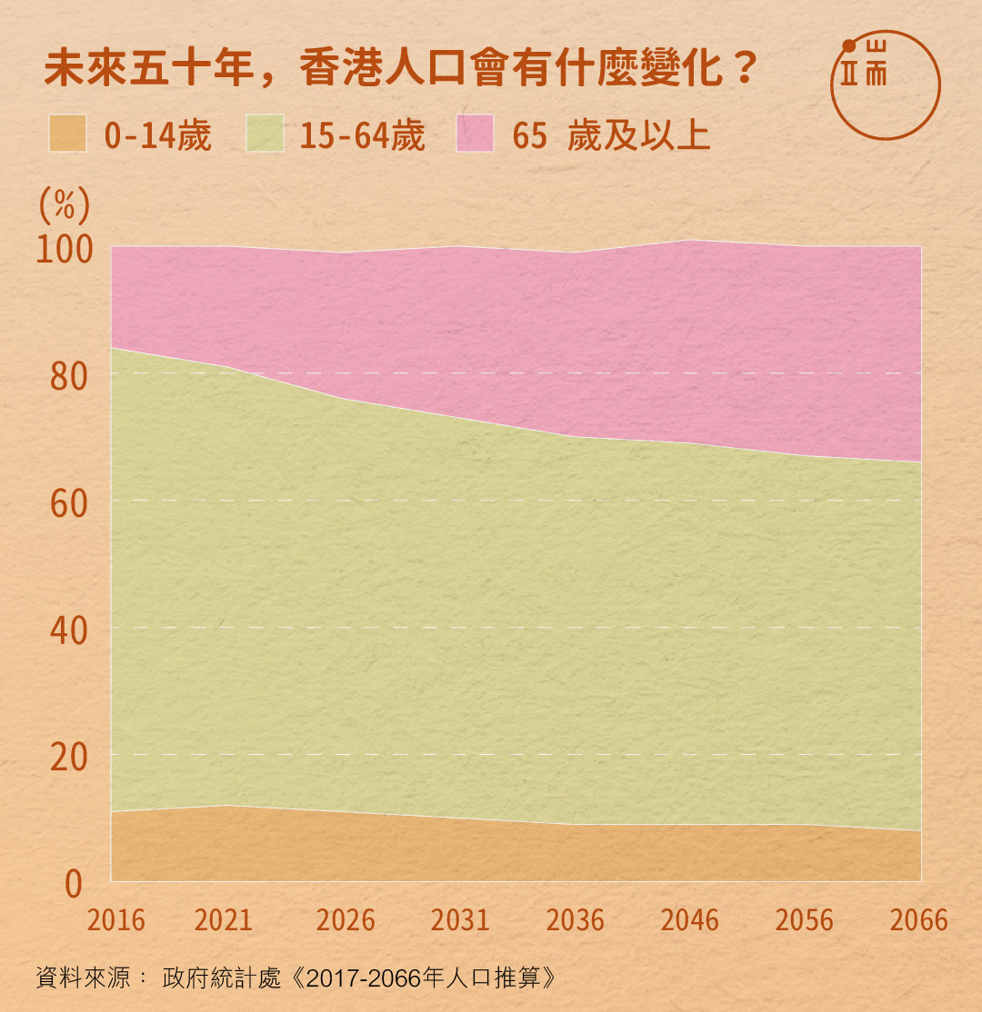 未來五十年,香港人口會有什麼變化?