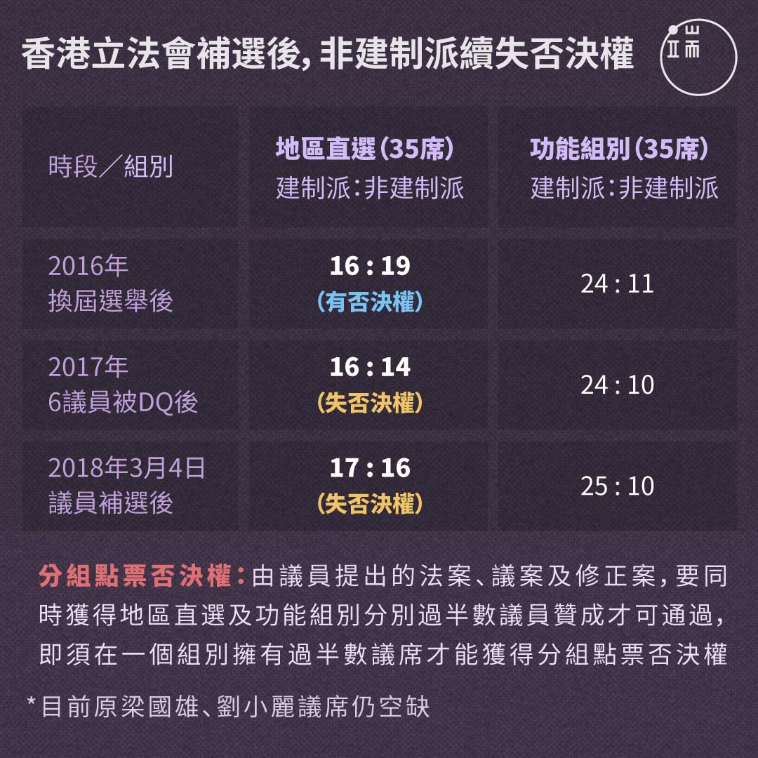 香港立法會補選後,非建制派續失否決權。