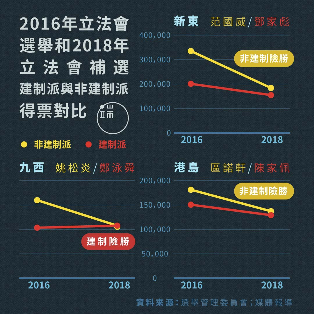 2016年立法會選舉和2018年立法會補選,建制派與非建制派得票對比。