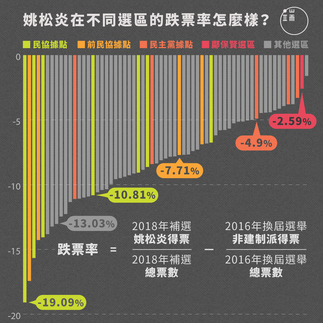 香港立法會補選,姚松炎在不同票區的跌票率。