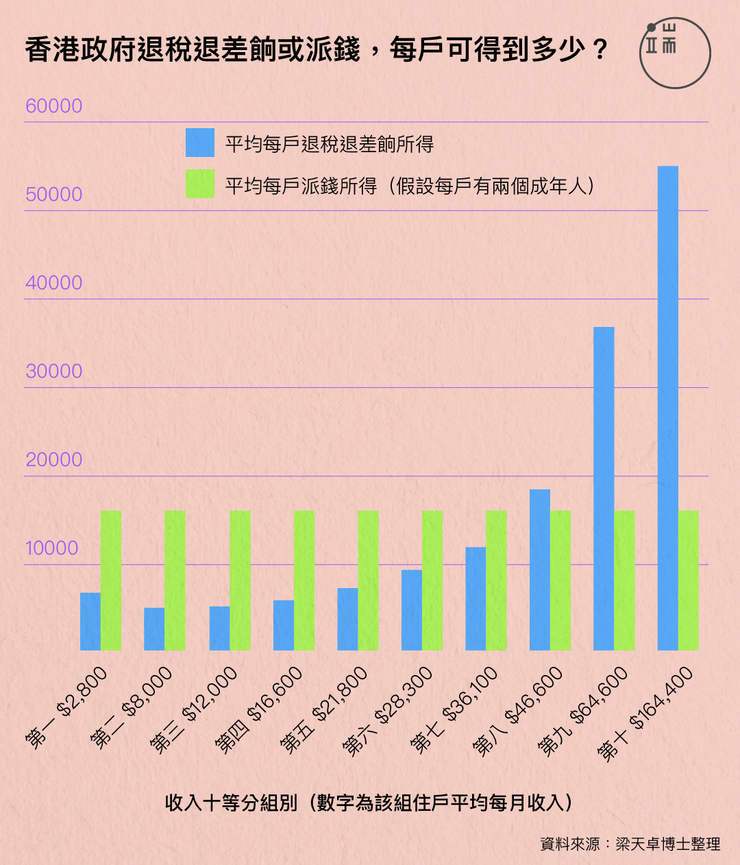 預算案推出退稅退差餉措施,收入最低的幾組所得不高,但要注意公屋租金和綜援等福利措施未有計算在圖表內;收入最高兩組明顯「與眾不同」;受益最少的,是比上不足比下有餘的中間組別。