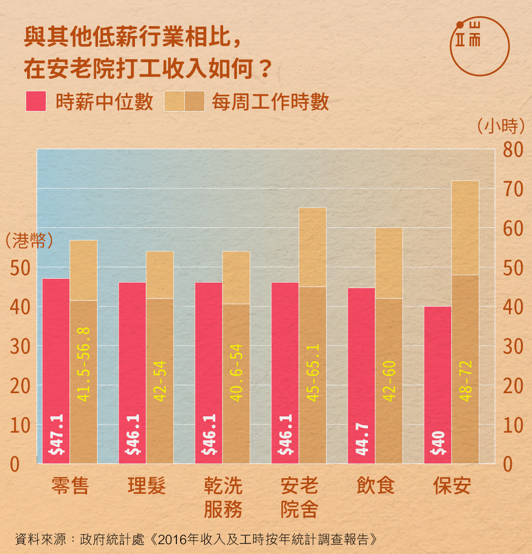 在安老院打工收入如何?