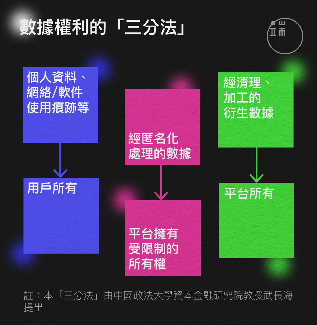 數據權利的「三分法」。