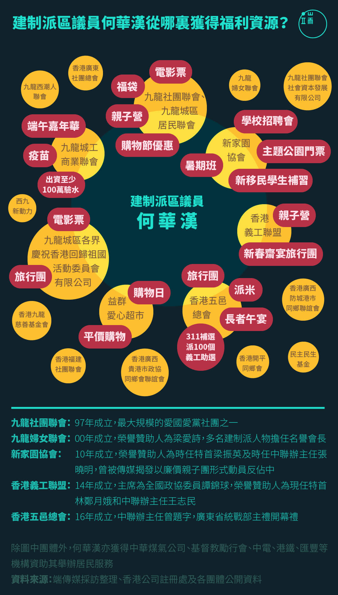 建制派議員何華漢從哪裏獲得福利資源?