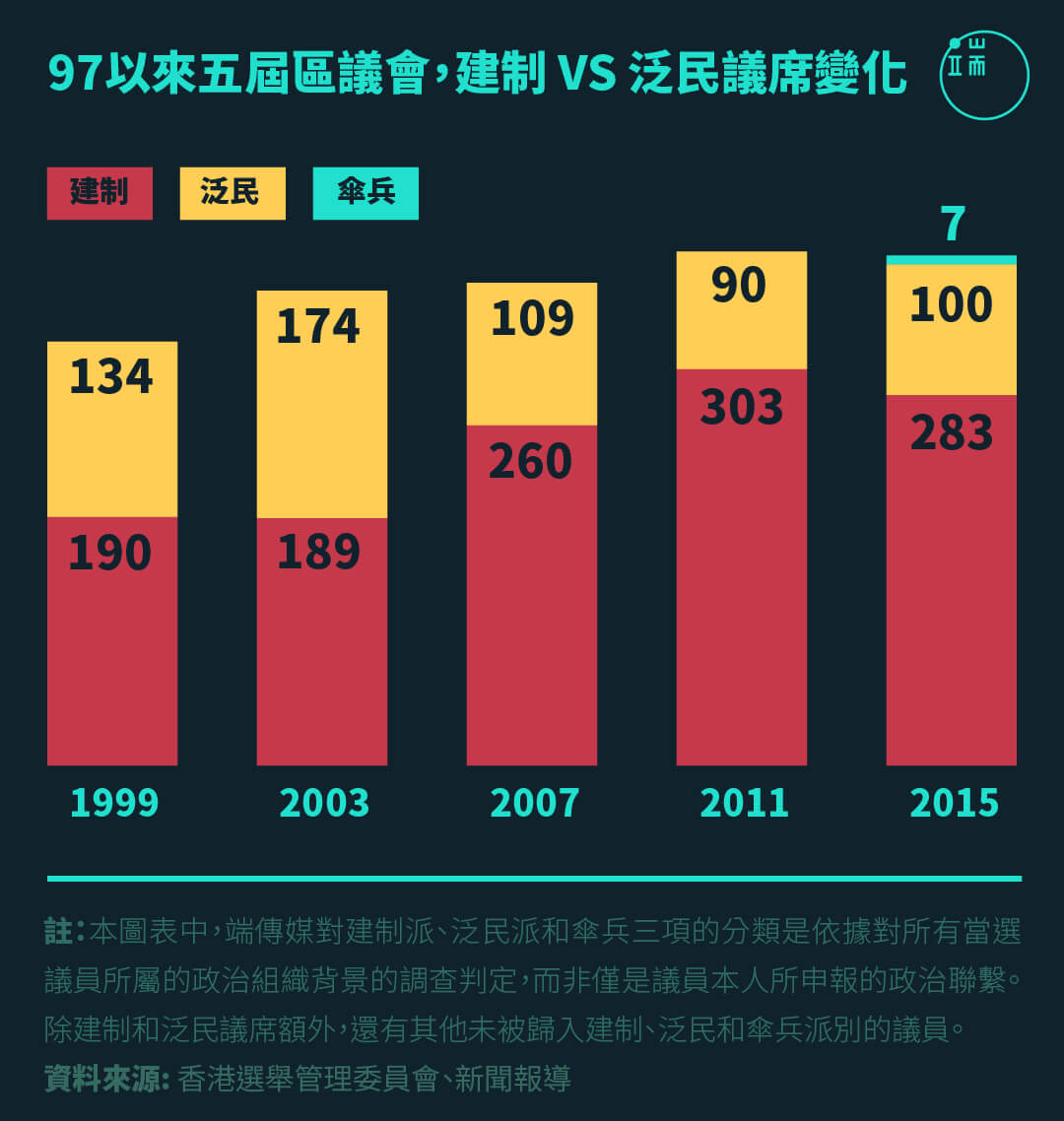 97以來五屆區議會,建制 VS 泛民的議席變化