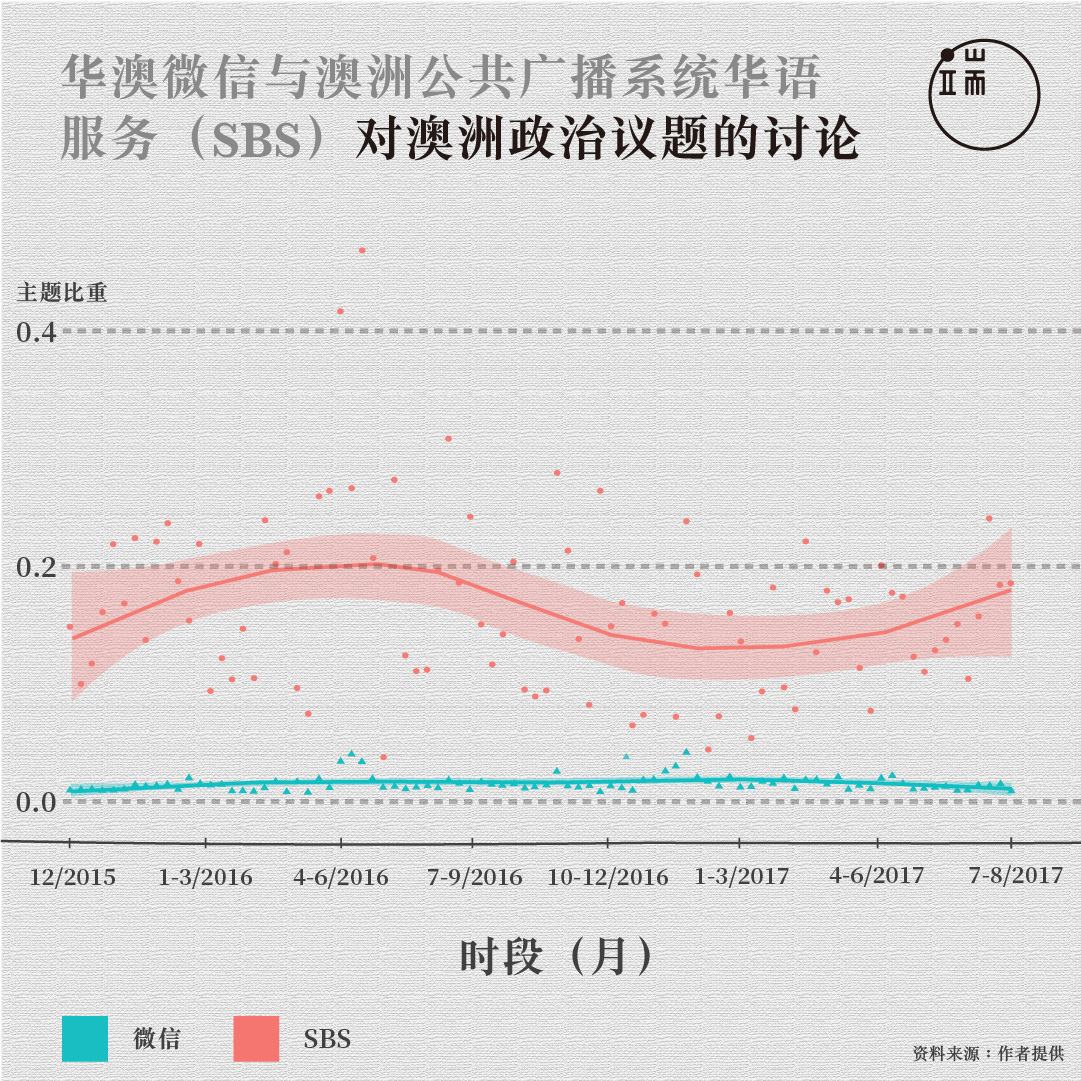 图三。