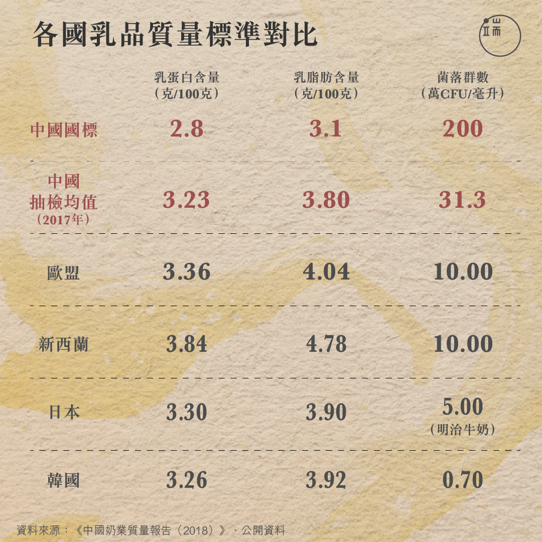 如今,中國乳品質量已好過當年「新國標」,但和其他乳業大國相比仍有不小差距。