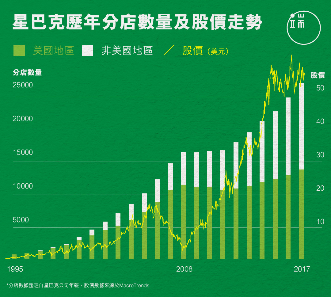 星巴克歷年分店數量與股價走勢圖。若不計2008年金融危機的影響，星巴克股價與非美國區門市分店數量看來成正相關。