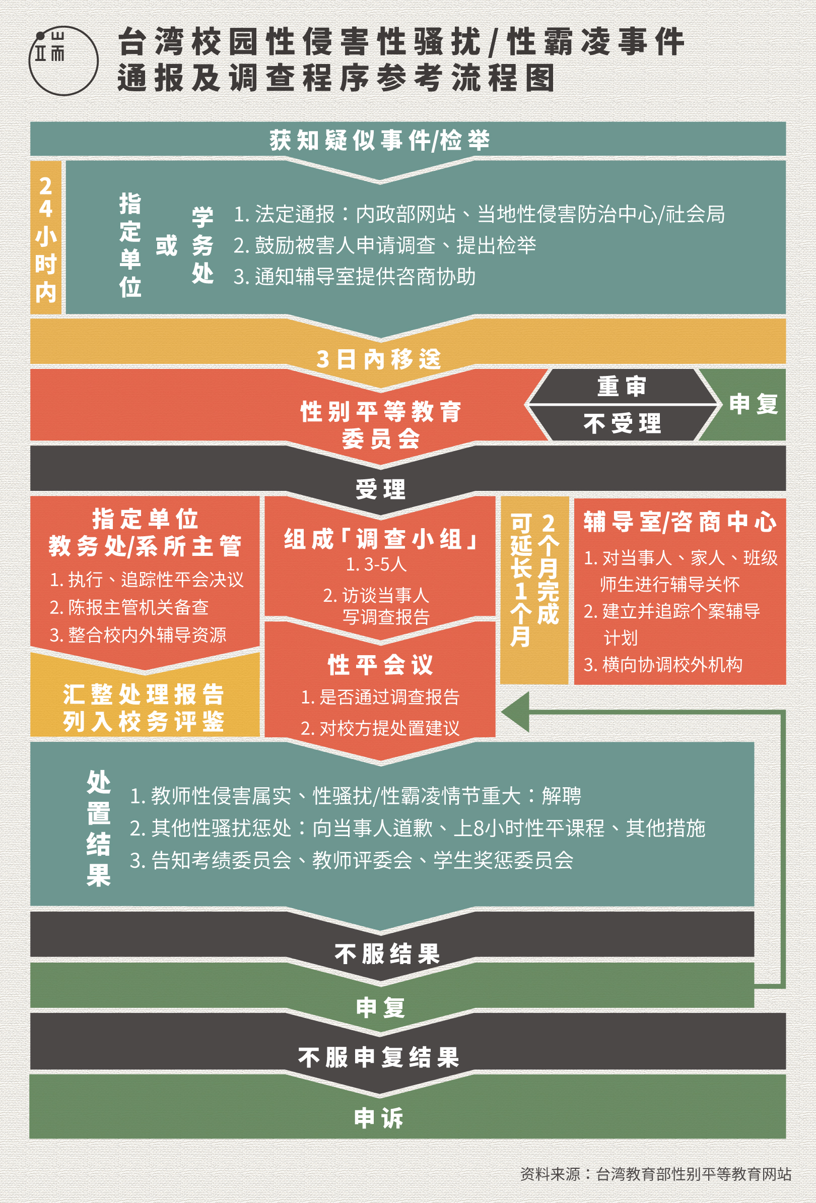 台湾校园性侵害、性骚扰、性霸凌事件通报及调查程序参考流程图。图:端传媒设计部