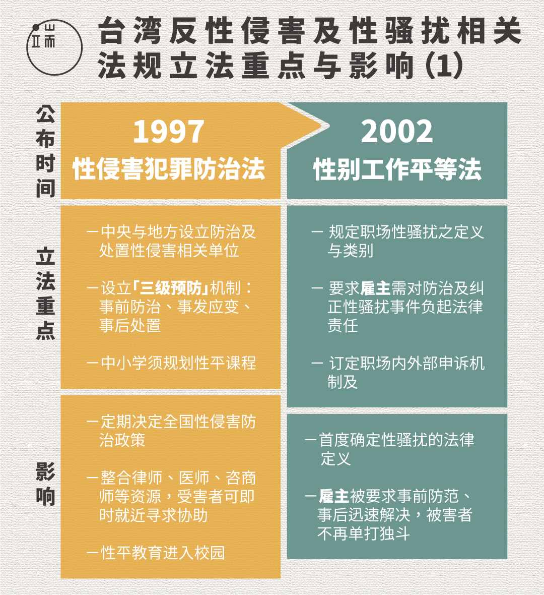 台湾反性侵害及性骚扰相关法规立法重点与影响(1)图:端传媒设计部