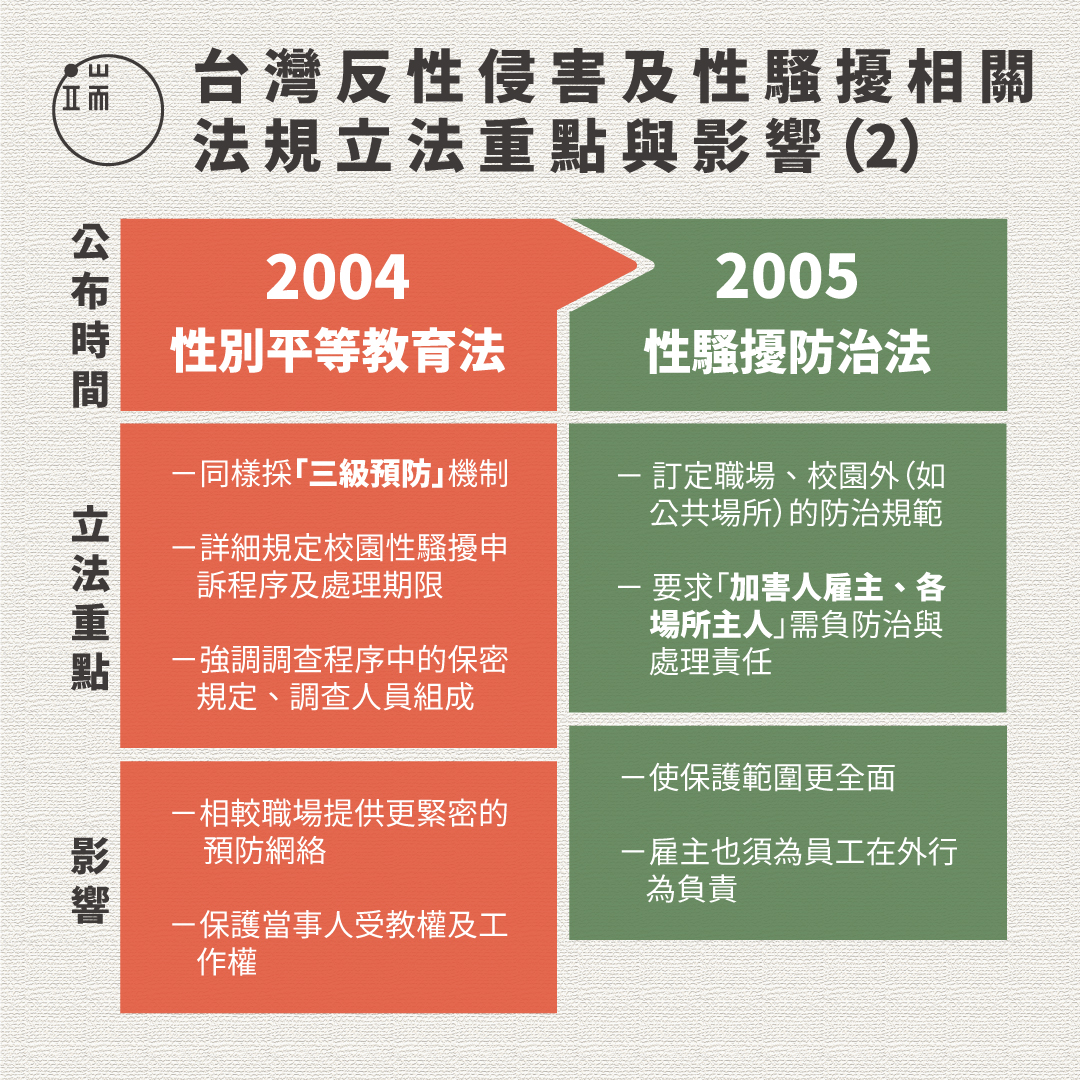 台灣反性侵害及性騷擾相關法規立法重點與影響(2)圖:端傳媒設計部
