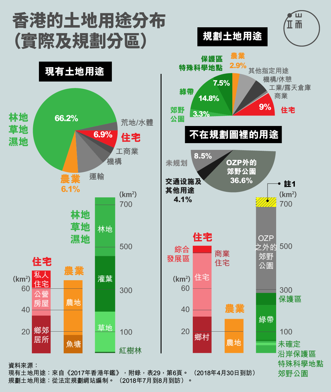 註1:有46.3平方公里(4630公頃)是在分區計劃大綱圖和指定郊野公園範圍以外的林地/灌木叢/草原/濕地。