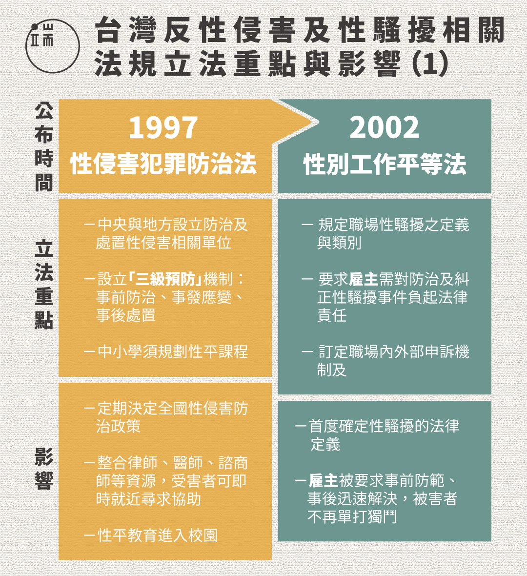 台灣反性侵害及性騷擾相關法規立法重點與影響(1)圖:端傳媒設計部