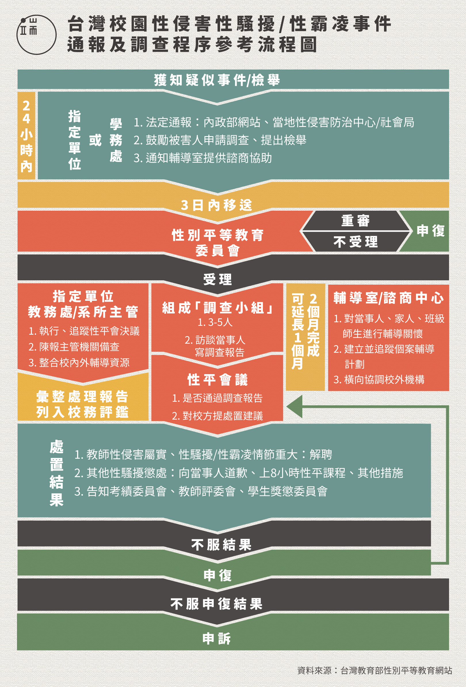 台灣校園性侵害、性騷擾、性霸凌事件通報及調查程序參考流程圖。圖:端傳媒設計部