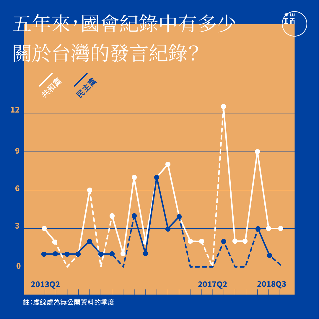 近五年來,美國國會記錄中關於台灣的發言紀錄統計。