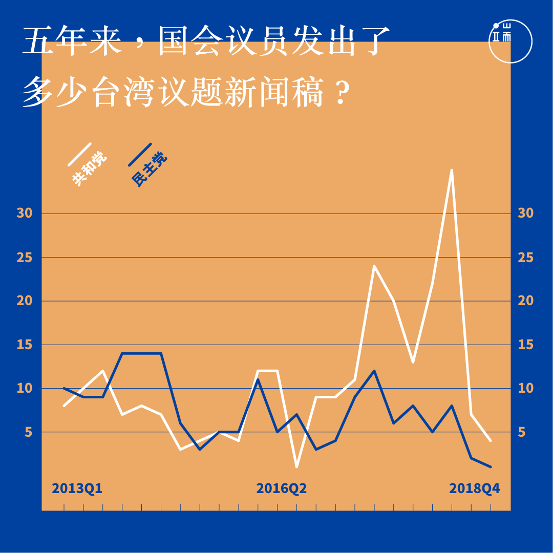 近五年来,美国国会议员发出的台湾议题新闻稿数量统计
