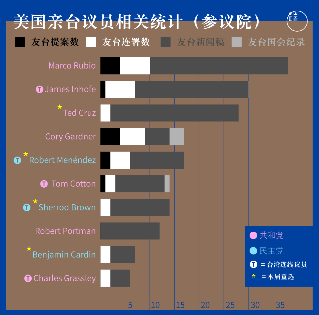 美国亲台议员相关统计(参议院)。