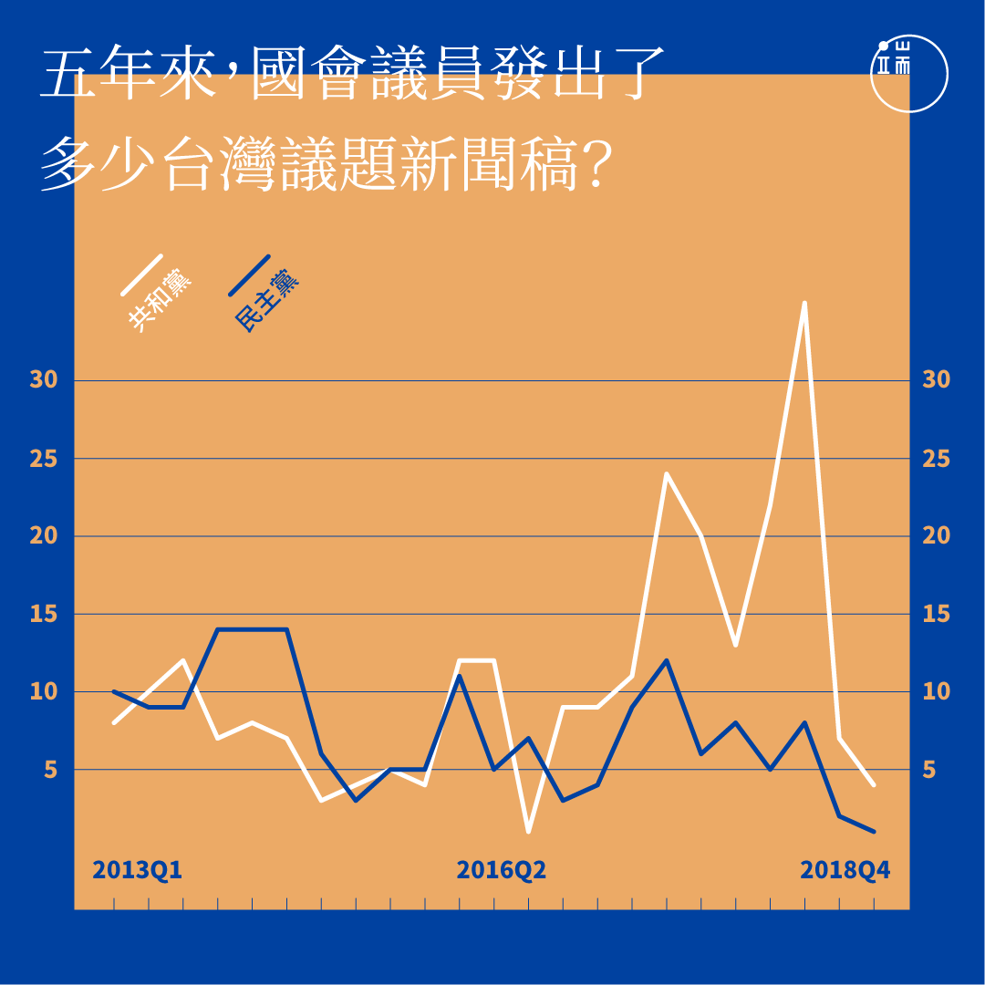 近五年來,美國國會議員發出的台灣議題新聞稿數量統計。