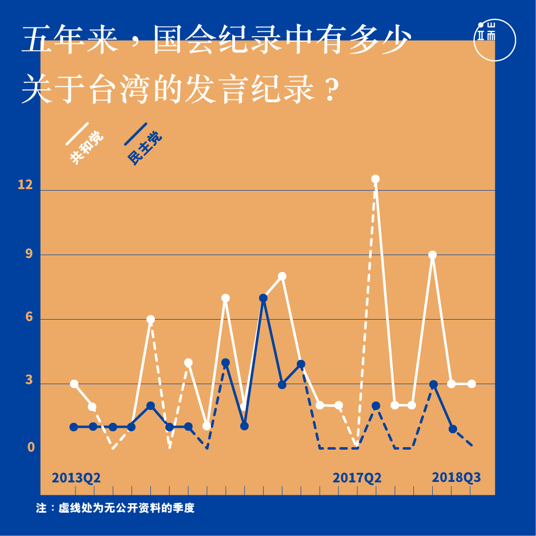 近五年来,美国国会记录中关于台湾的发言纪录统计。