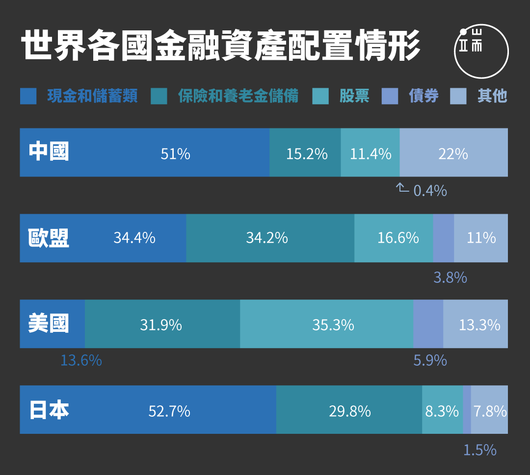 中國民眾有多達51%金融資產為現金,股票只占11.4%,在主要國家、地區中,持有股票比例只略高於同為東亞大國的日本,但日本持有保險與養老金儲蓄占資產比例,幾乎高達中國民眾2倍,歐美民眾對股票偏好顯著較高,歐盟家庭持有股票占總資產達16.6%,美國家庭的股票比例更高達35.3%。