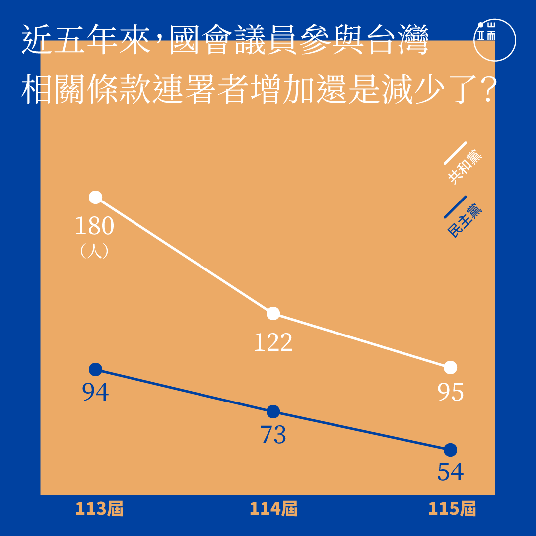 近五年來,美國國會議員參與台灣相關條款連署人數。