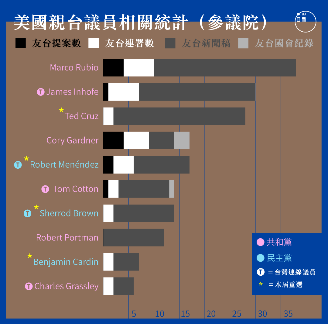美國親台議員相關統計(參議院)。