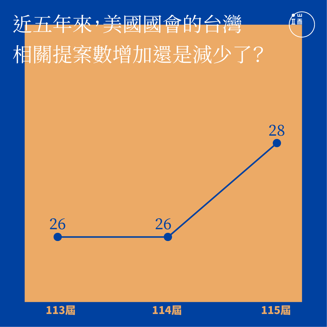 近五年來,美國國會的台灣相關提案數。