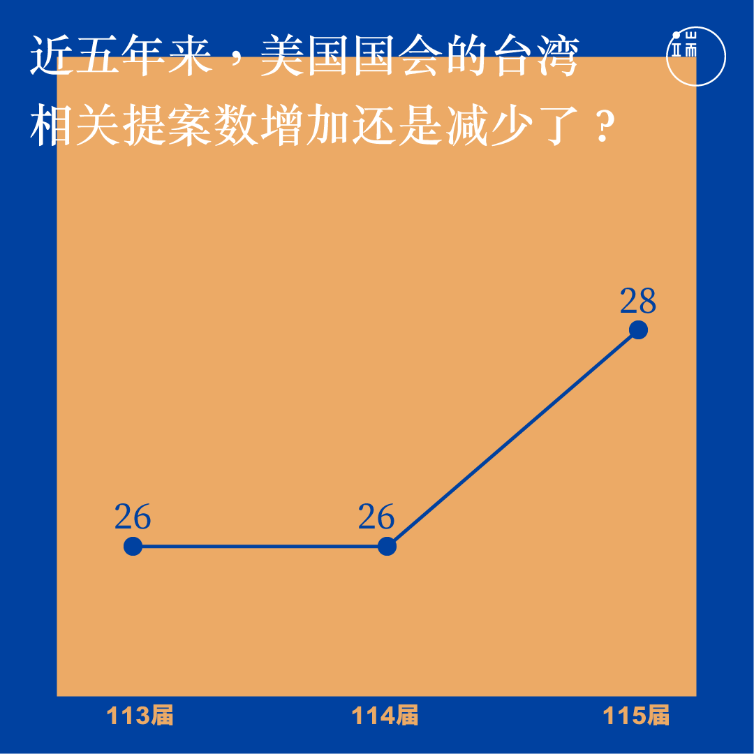近五年来,美国国会的台湾相关提案数。