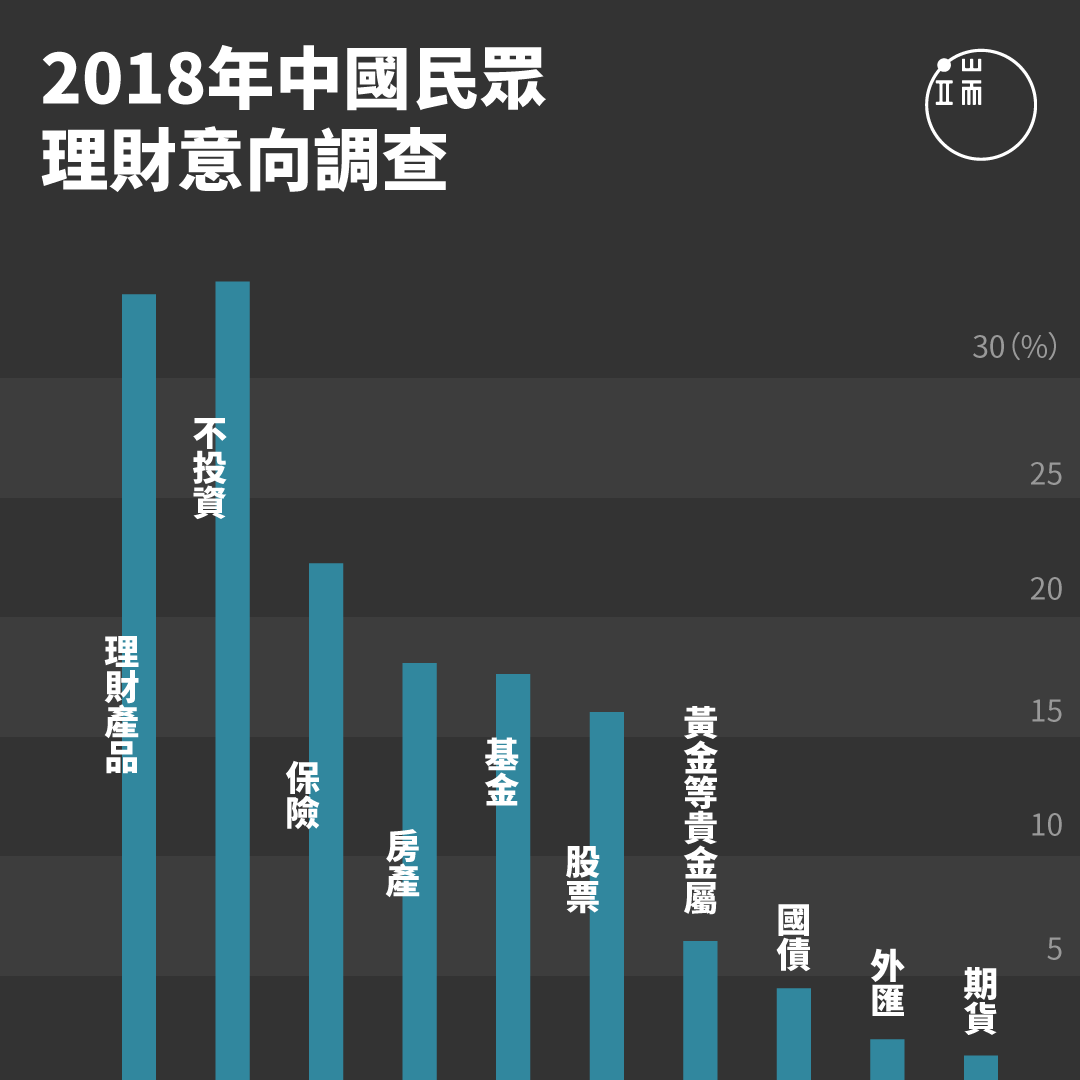 根據央視調查的中國理財意向,理財產品以高達34.2%的得票率,「榮登」中國民眾最想下手的金融產品,似乎預告了今年P2P的慘重災情。