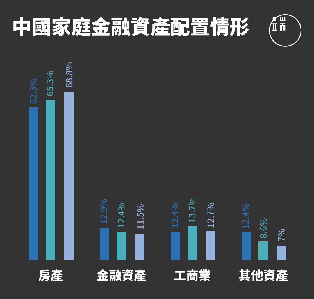中國人的錢袋子裡都裝著什麼?報告顯示,中國民眾持有房產占總資產比例達68.8%,金融資產則只占11.5%