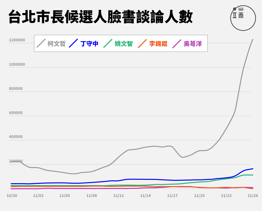 圖表呈現選前100天各候選人網路聲量,依照「專頁儀表板」統計、發布的數字改製。製圖:曾立宇