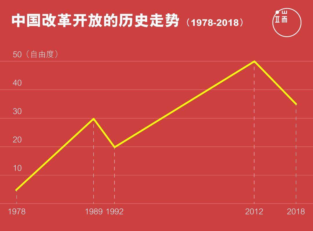 中国改革开放的历史走势(1978-2018)简