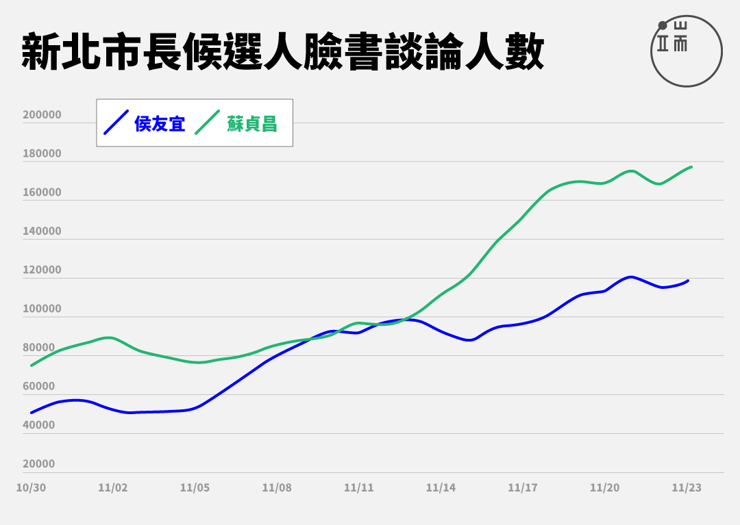 圖表呈現選前100天各候選人網路聲量,依照「專頁儀表板」統計、發布的數字改製。製圖:曾立宇
