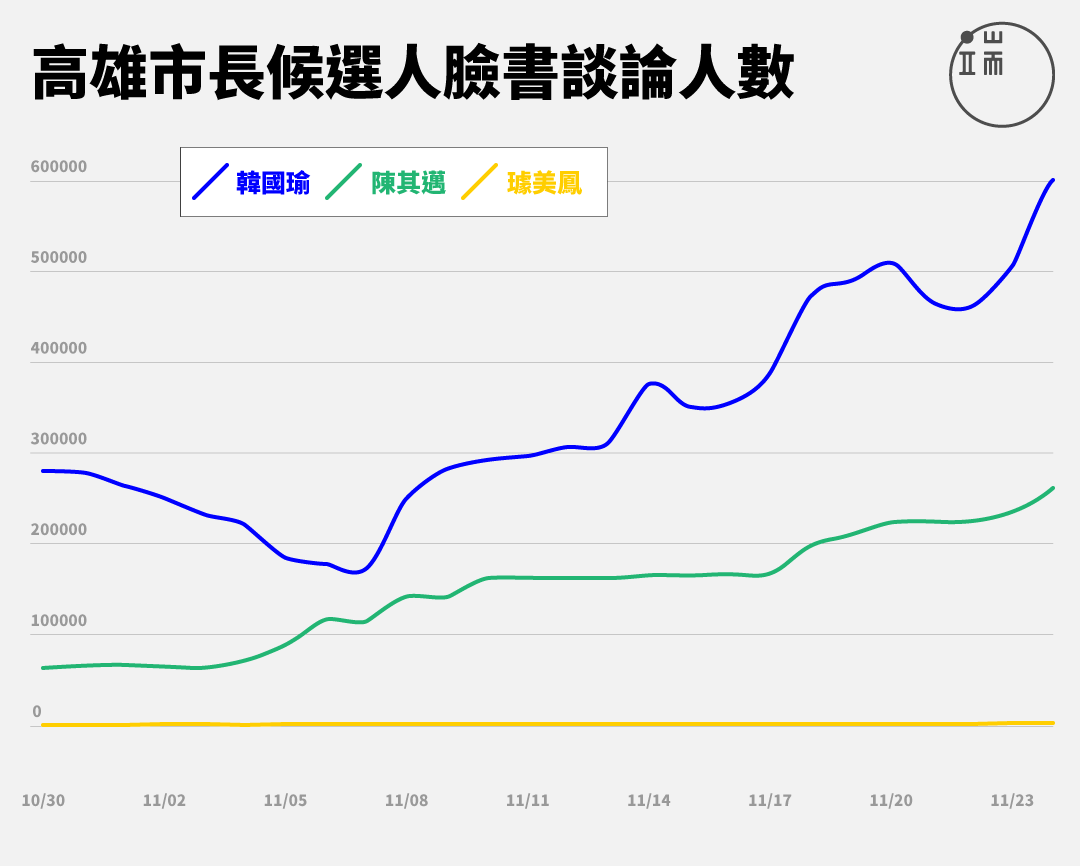 圖表呈現選前100天各候選人網路聲量,依照「專頁儀表板」統計、發布的數字改製。製圖:曾立宇