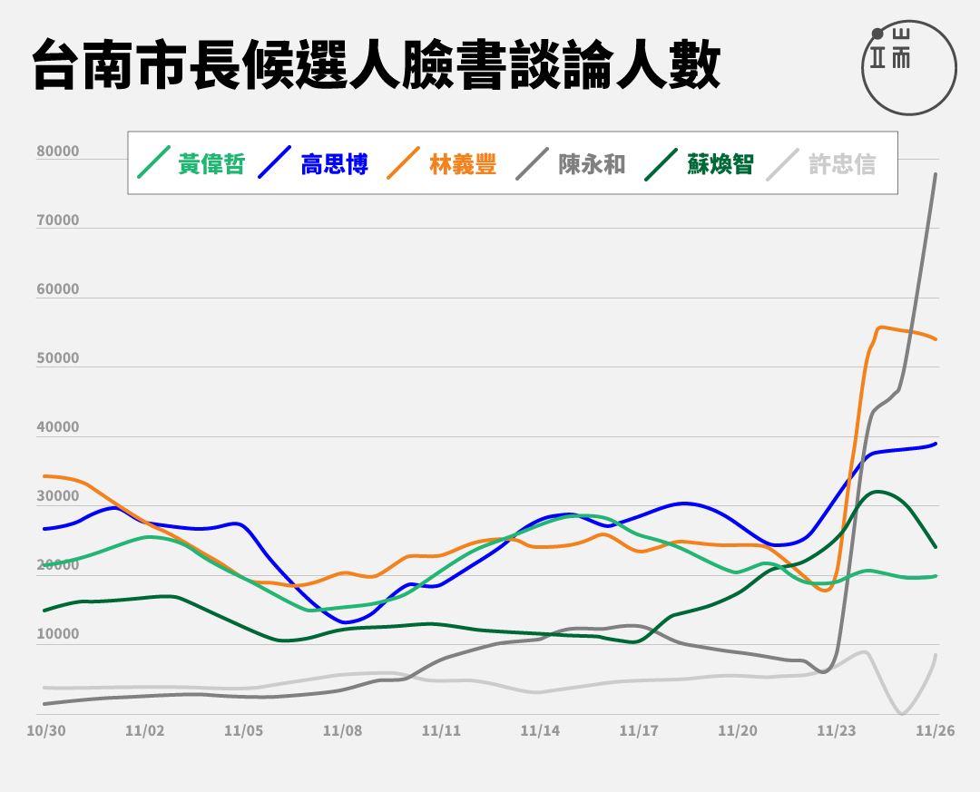 圖表呈現選前100天各候選人網路聲量,依照「專頁儀表板」統計、發布的數字改製。製圖:曾立宇