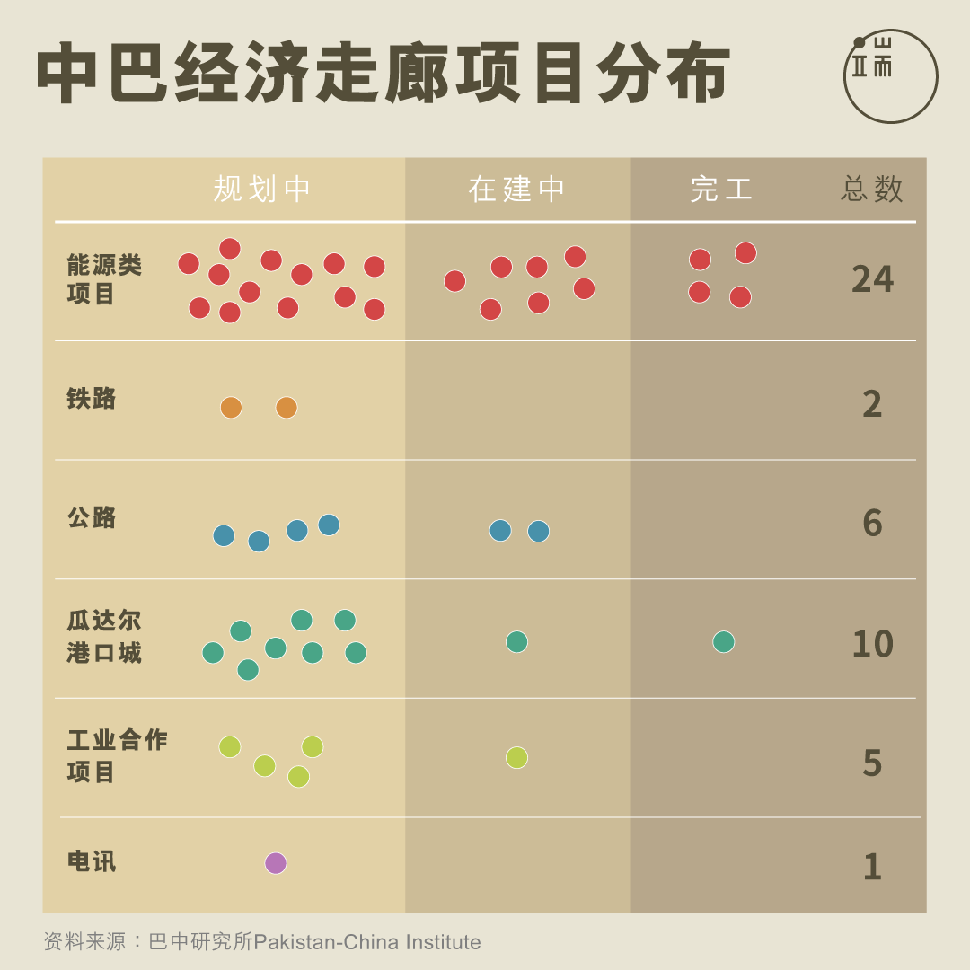 中巴经济走廊项目分布图,数据来自巴中研究所已公布项目。