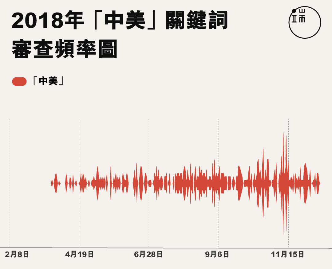 2018年全年,內容出現「中美」的微信公眾號文章都有被審查。