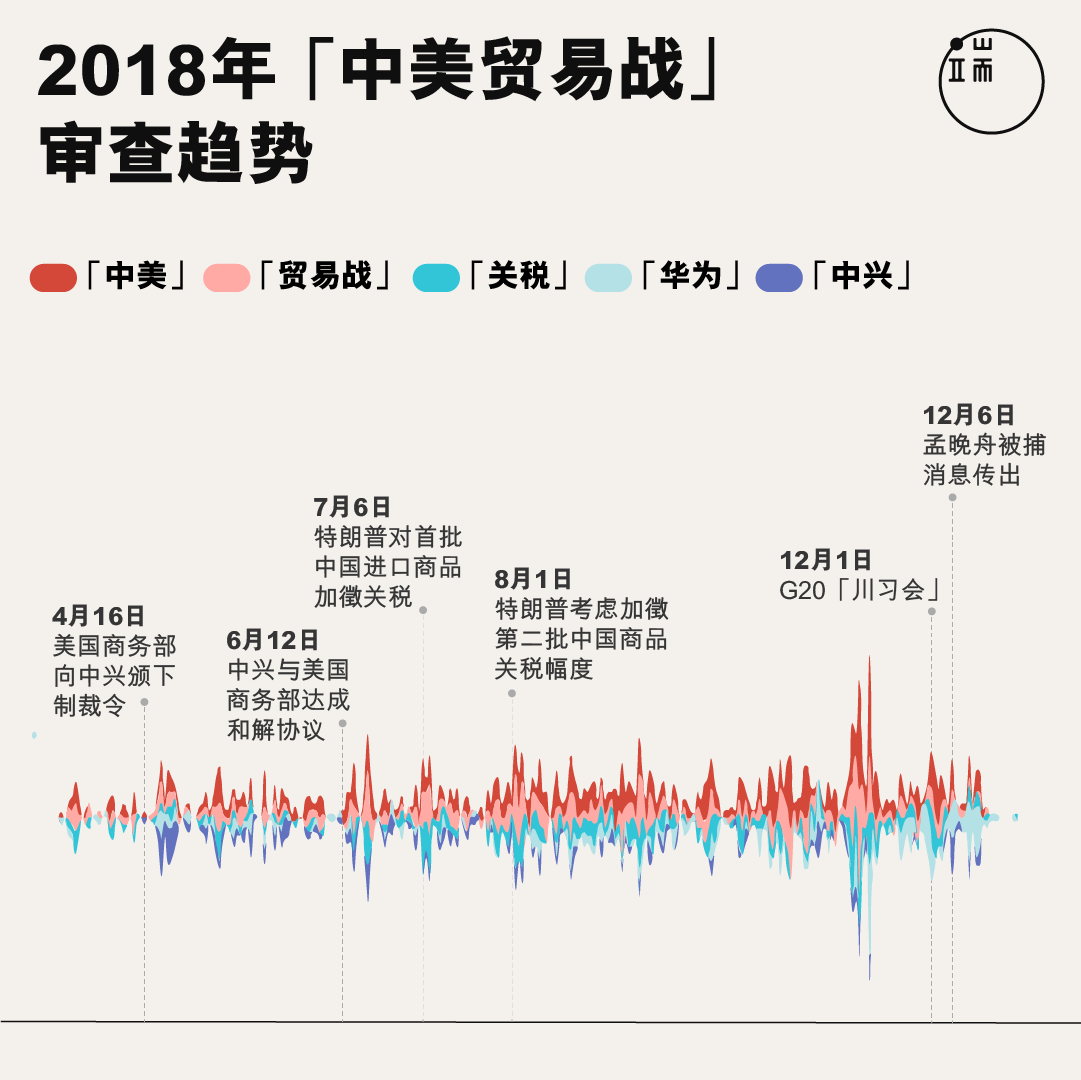 内容提及“中美”、“贸易战”、“关税”、“华为”和“中兴”的文章,全年均有类似被审查的趋势。