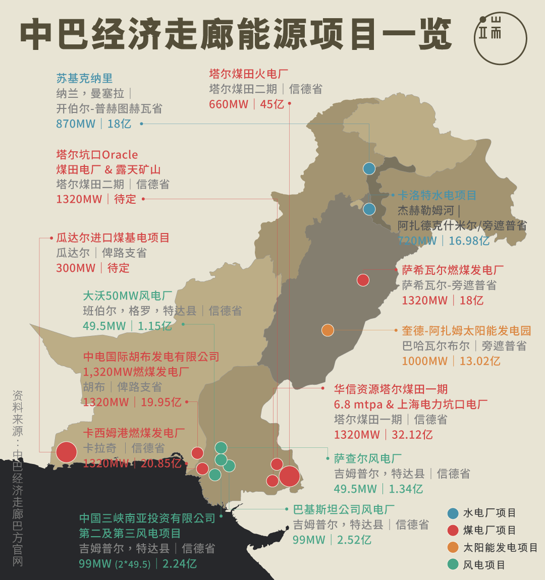 中巴经济走廊能源项目一览