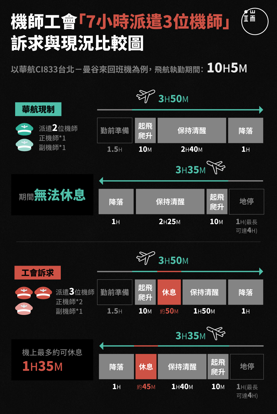 一趟曼谷來回航班,在現況(僅派遣兩名機師)下,為了完成這趟飛行,機師最少必須連續10小時5分鐘以上完全無法休息,才能完成工作。工會要求,多派遣一名正機師,將機師們的連續執勤時間縮短為8.5小時。特別是在飛機降落的前30分鐘內,是最需要集中精神的時段,若能有充裕的休息時間,將有助於保障飛航安全。