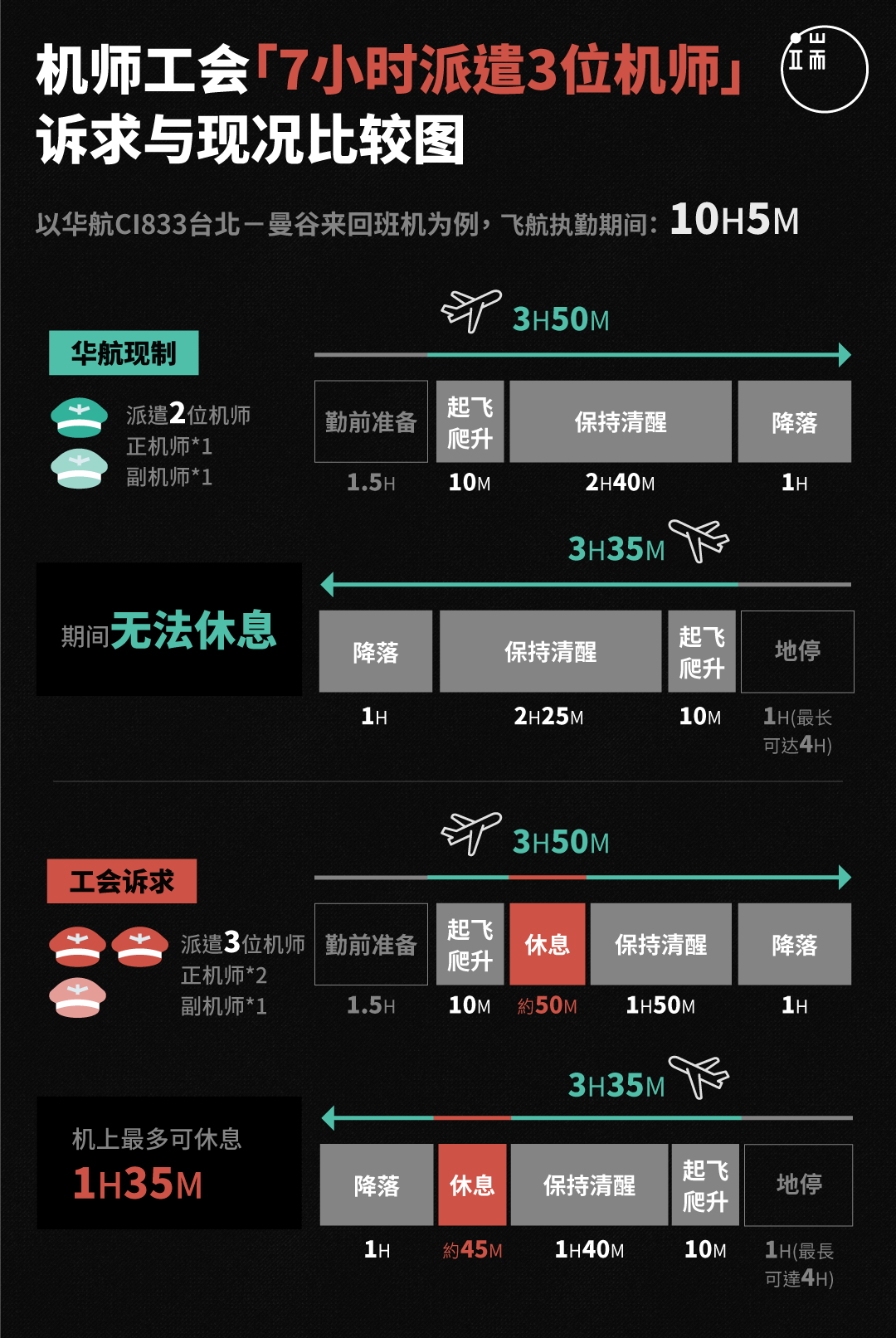 一趟曼谷来回航班,在现况(仅派遣两名机师)下,为了完成这趟飞行,机师最少必须连续10小时5分钟以上完全无法休息,才能完成工作。工会要求,多派遣一名正机师,将机师们的连续执勤时间缩短为8.5小时。特别是在飞机降落的前30分钟内,是最需要集中精神的时段,若能有充裕的休息时间,将有助于保障飞航安全。