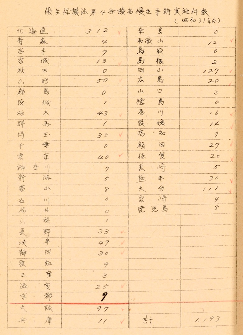厚生省公共衞生局精神衞生課長大橋六郎給各個都道府縣衞生主管部長的書信中的附錄資料。可以一覽1956年度實施的強制絕育手術的數量。京都府在厚生省呼籲之前,就有試圖提高手術數量的跡象。