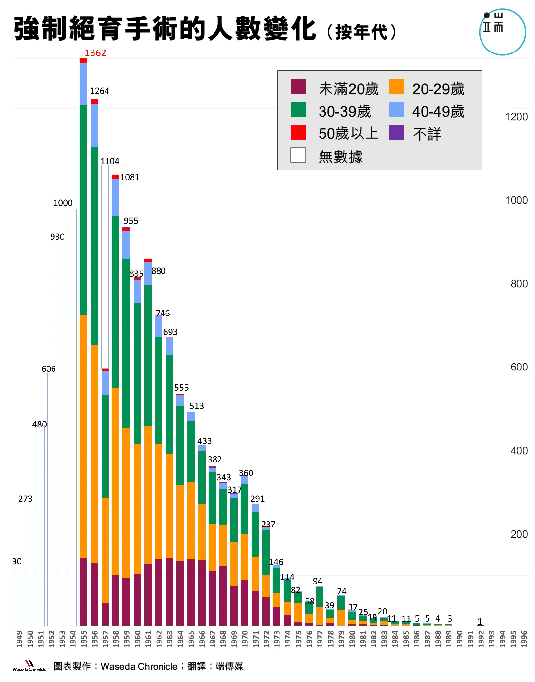 各年度的合計來自於厚生省資料。依照舊優生保護法第4條(以遺傳性疾病和殘障為理由進行的手術)和第12條(以非遺傳性疾病和殘障為理由進行的手術)進行的手術數總和。厚生省資料的出典:1949~1952年度、1954~1959年度來自《衞生年報》(厚生省),1953年來自《昭和50年度優生保護法指定醫師研修會資料》 (厚生省)。1960~1995年度來自《優生保護統計報告》 (厚生省),1996年度來自《母體保護統計報告》 (厚生省)。1948年也是舊優生保護法實施年份,但是沒有數據。年齡階級區分由Waseda Chronicle收集統計。1949~1954年度由於資料上沒有記載所以情況不明。厚生省表示1957年的數據有可能有誤。