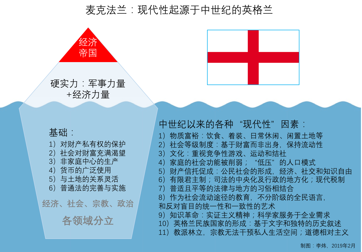 图表 1:麦克法兰《现代世界的诞生》全书结构
