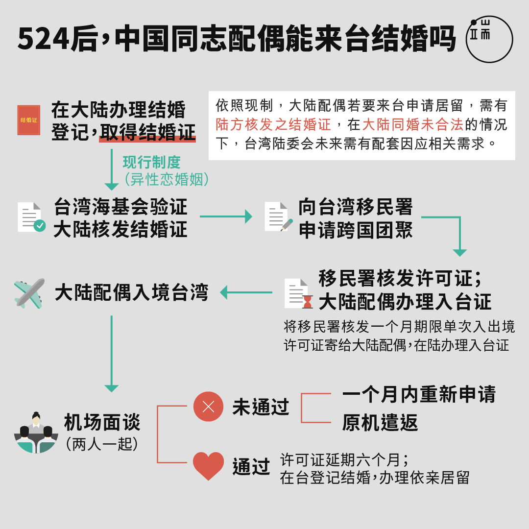 图为大陆配偶申请来台依亲居留现制。但在大陆同婚未合法的情况下,陆方不可能核发结婚证,524台湾同志婚姻合法后,陆委会需有配套因应相关需求。
