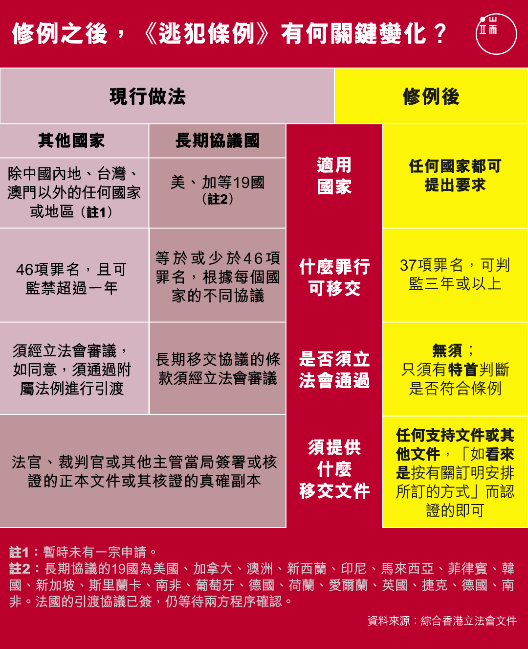 修例之後,《逃犯條例》有何關鍵變化?