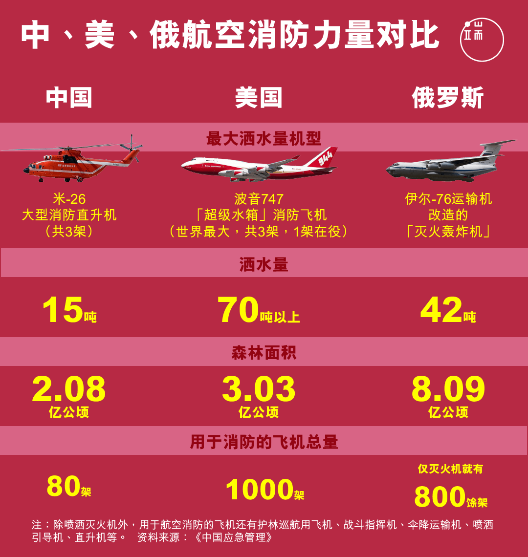 中、美、俄航空消防力量对比